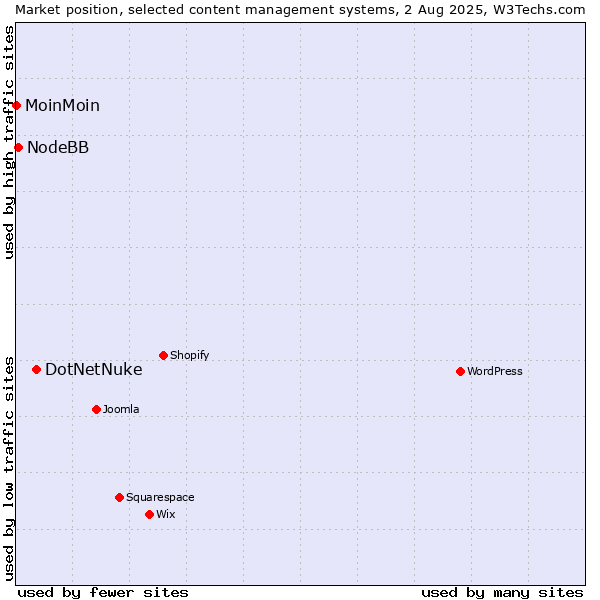 Market position of DotNetNuke vs. NodeBB vs. MoinMoin