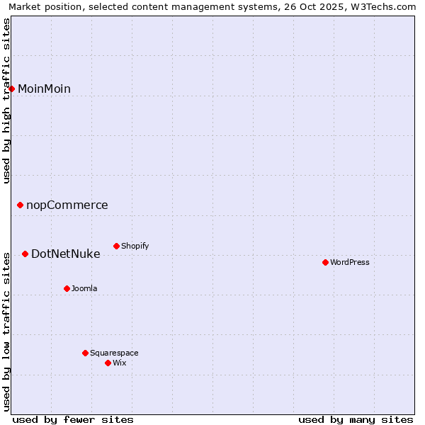 Market position of DotNetNuke vs. nopCommerce vs. MoinMoin