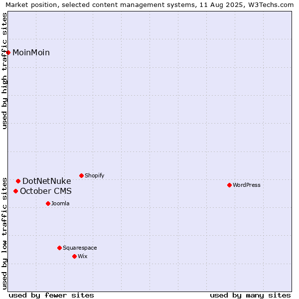 Market position of DotNetNuke vs. October CMS vs. MoinMoin