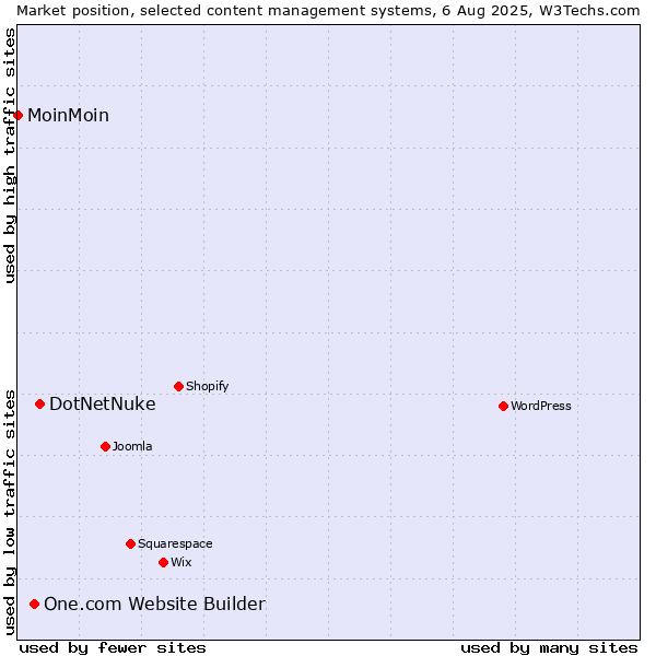 Market position of DotNetNuke vs. One.com Website Builder vs. MoinMoin