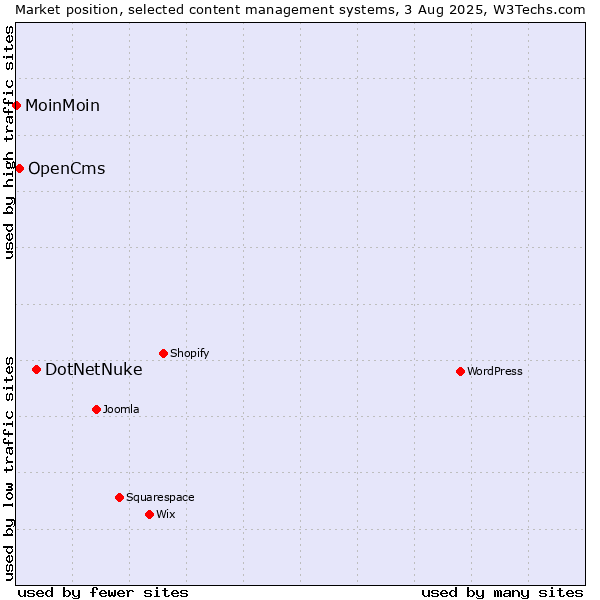 Market position of DotNetNuke vs. OpenCms vs. MoinMoin