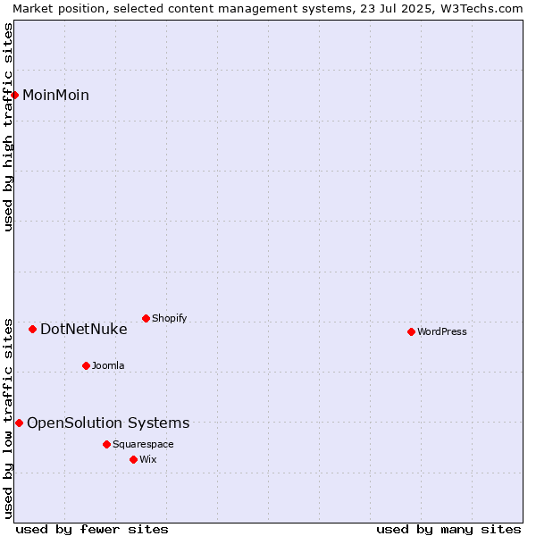 Market position of DotNetNuke vs. OpenSolution Systems vs. MoinMoin