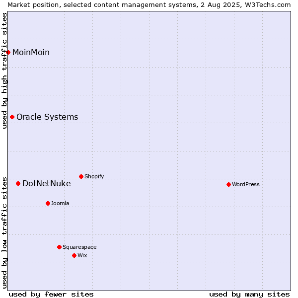 Market position of DotNetNuke vs. Oracle Systems vs. MoinMoin