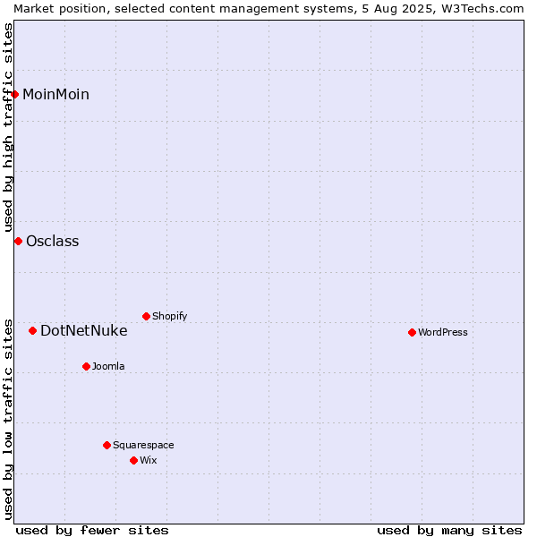 Market position of DotNetNuke vs. Osclass vs. MoinMoin