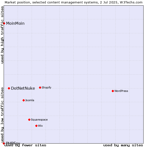 Market position of DotNetNuke vs. MoinMoin vs. PHPFox