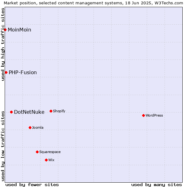 Market position of DotNetNuke vs. PHP-Fusion vs. MoinMoin