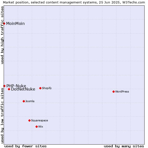Market position of DotNetNuke vs. PHP-Nuke vs. MoinMoin