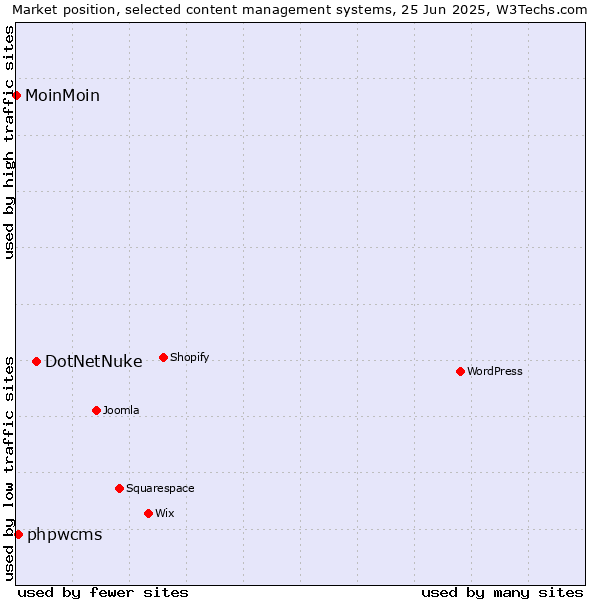 Market position of DotNetNuke vs. phpwcms vs. MoinMoin