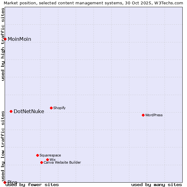 Market position of DotNetNuke vs. MoinMoin vs. Pico
