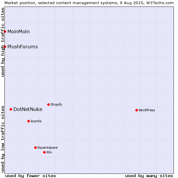 Market position of DotNetNuke vs. MoinMoin vs. PlushForums