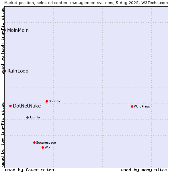 Market position of DotNetNuke vs. RainLoop vs. MoinMoin