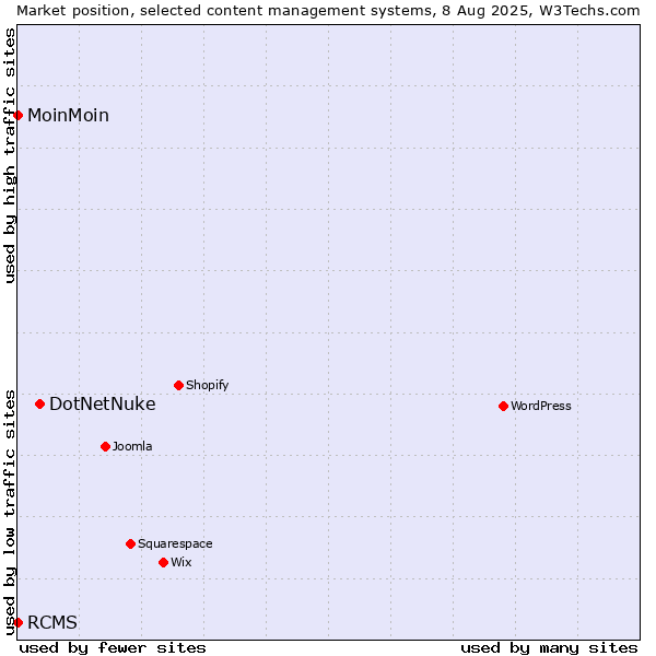 Market position of DotNetNuke vs. MoinMoin vs. RCMS