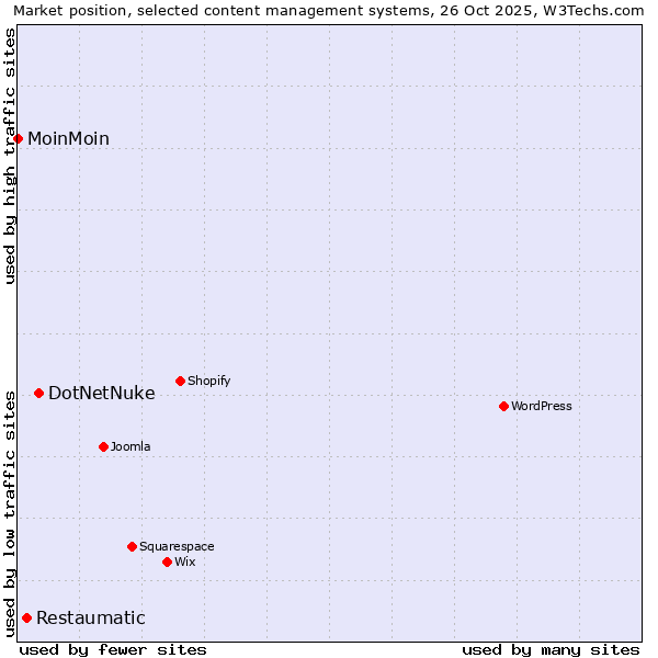 Market position of DotNetNuke vs. Restaumatic vs. MoinMoin