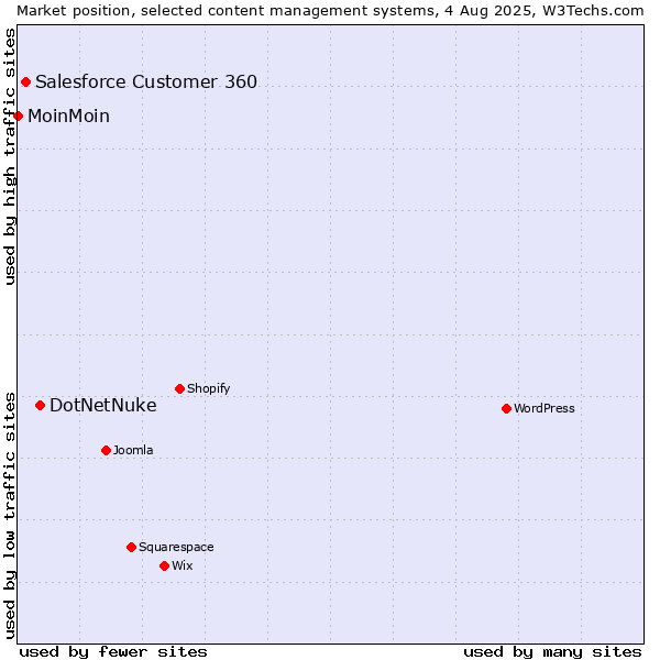 Market position of DotNetNuke vs. Salesforce Customer 360 vs. MoinMoin