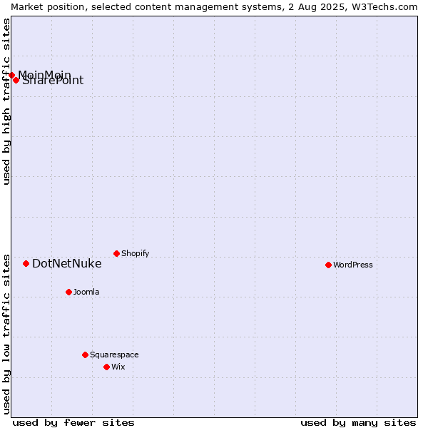 Market position of DotNetNuke vs. SharePoint vs. MoinMoin
