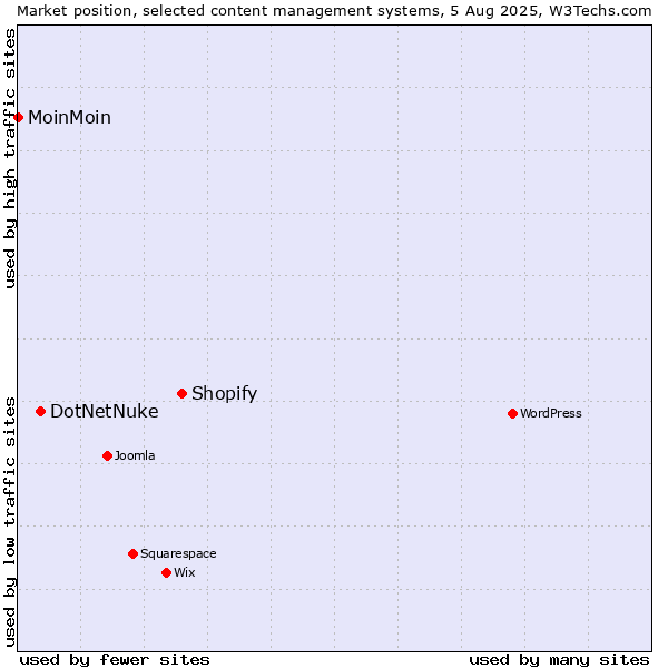Market position of Shopify vs. DotNetNuke vs. MoinMoin