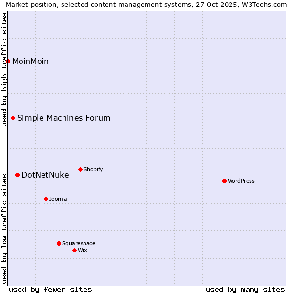 Market position of DotNetNuke vs. Simple Machines Forum vs. MoinMoin