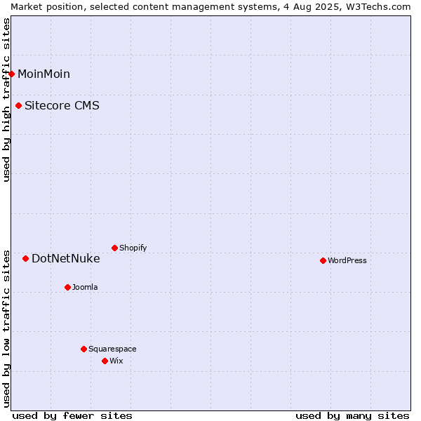 Market position of DotNetNuke vs. Sitecore CMS vs. MoinMoin
