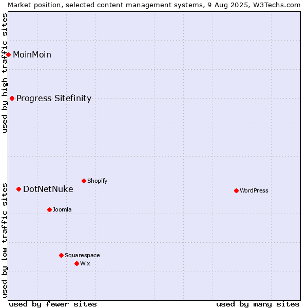 Market position of DotNetNuke vs. Progress Sitefinity vs. MoinMoin