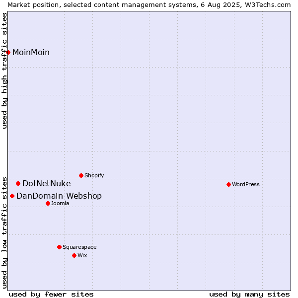 Market position of DotNetNuke vs. DanDomain Webshop vs. MoinMoin