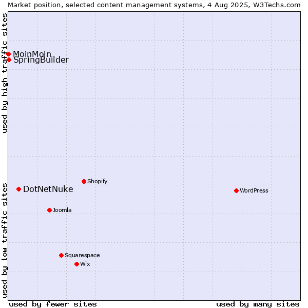 Market position of DotNetNuke vs. SpringBuilder vs. MoinMoin
