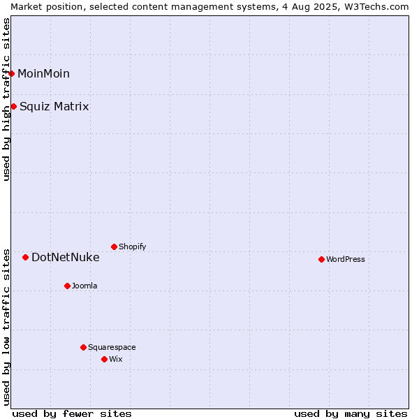 Market position of DotNetNuke vs. Squiz Matrix vs. MoinMoin