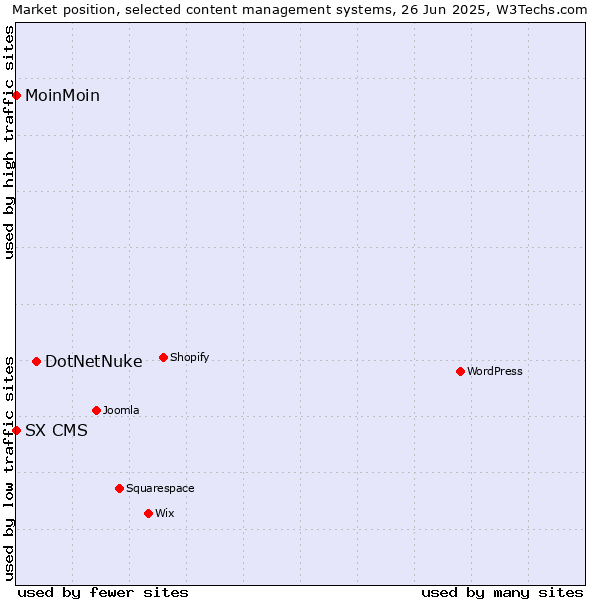 Market position of DotNetNuke vs. MoinMoin vs. SX CMS