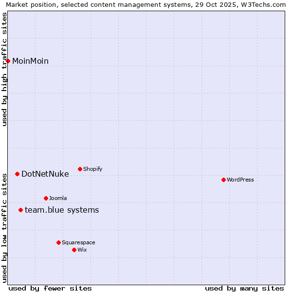 Market position of team.blue systems vs. DotNetNuke vs. MoinMoin