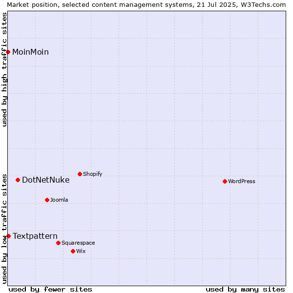 Market position of DotNetNuke vs. Textpattern vs. MoinMoin