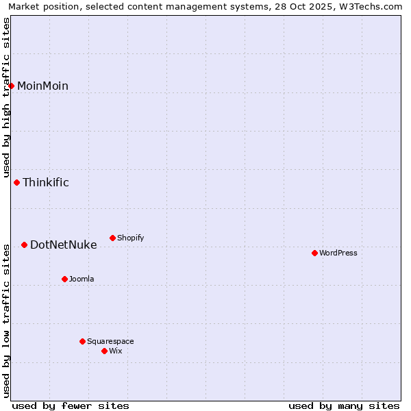 Market position of DotNetNuke vs. Thinkific vs. MoinMoin