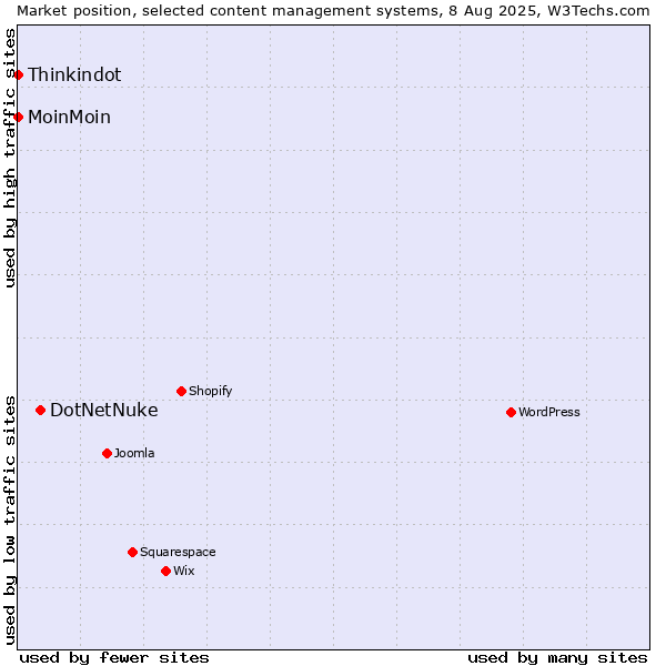 Market position of DotNetNuke vs. MoinMoin vs. Thinkindot