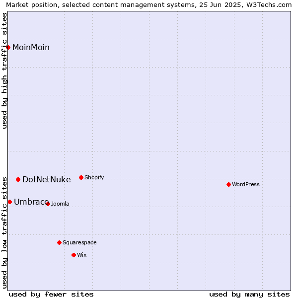 Market position of DotNetNuke vs. Umbraco vs. MoinMoin