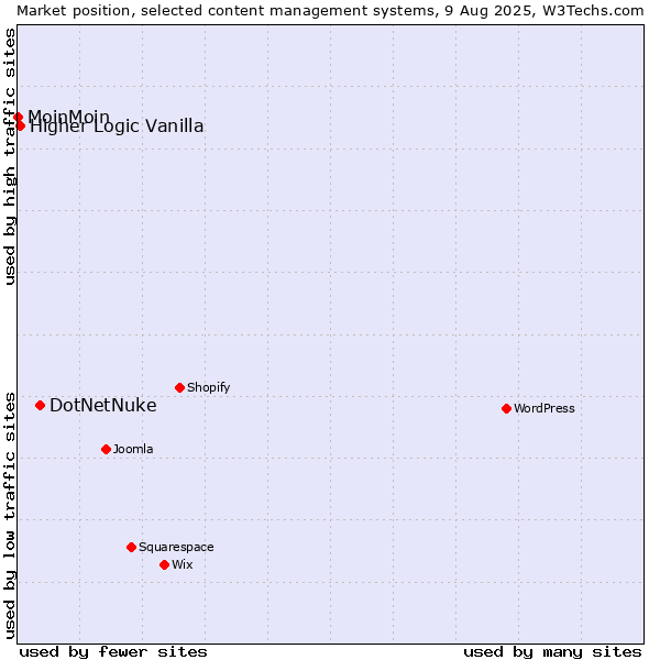 Market position of DotNetNuke vs. Higher Logic Vanilla vs. MoinMoin