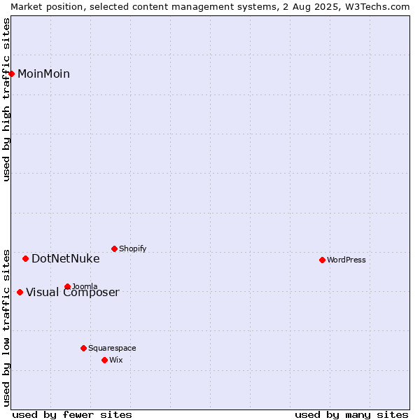 Market position of DotNetNuke vs. Visual Composer vs. MoinMoin