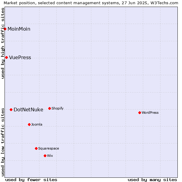 Market position of DotNetNuke vs. VuePress vs. MoinMoin
