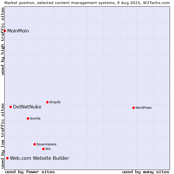 Market position of DotNetNuke vs. Web.com Website Builder vs. MoinMoin