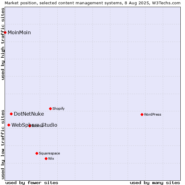 Market position of DotNetNuke vs. WebSphere Studio vs. MoinMoin