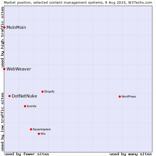 Market position of DotNetNuke vs. MoinMoin vs. WebWeaver