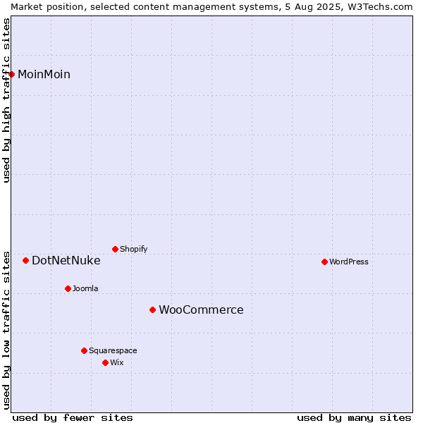 Market position of WooCommerce vs. DotNetNuke vs. MoinMoin