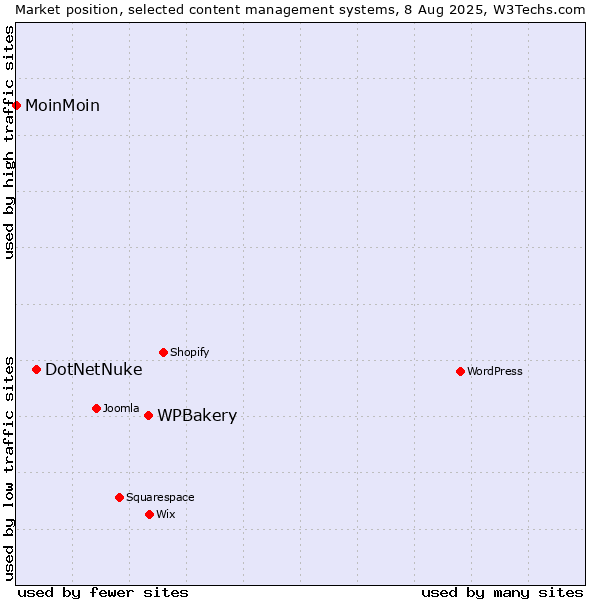 Market position of WPBakery vs. DotNetNuke vs. MoinMoin
