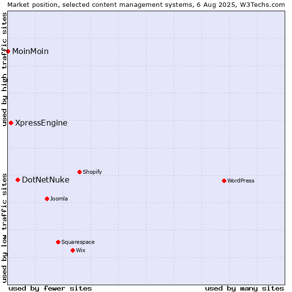 Market position of DotNetNuke vs. XpressEngine vs. MoinMoin