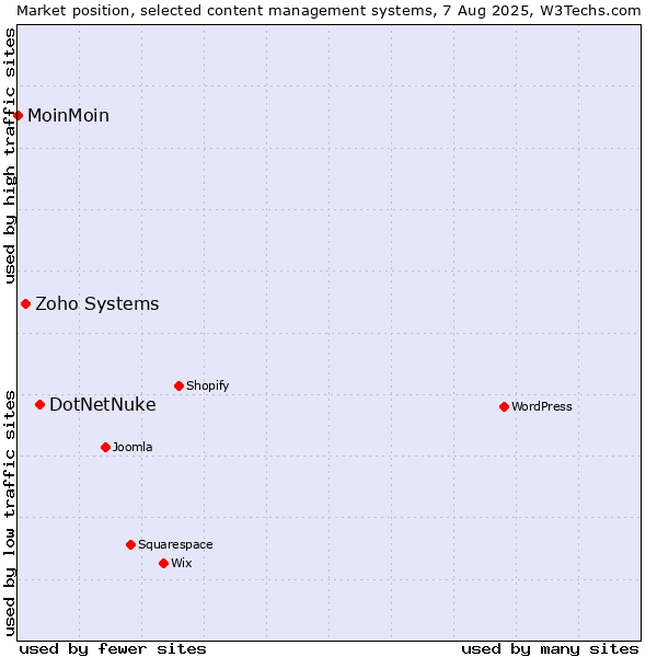 Market position of DotNetNuke vs. Zoho Systems vs. MoinMoin