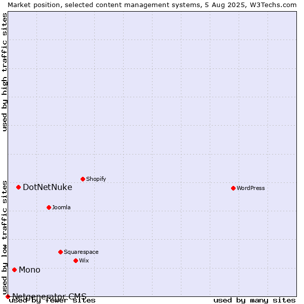 Market position of DotNetNuke vs. Mono vs. Netgenerator CMS