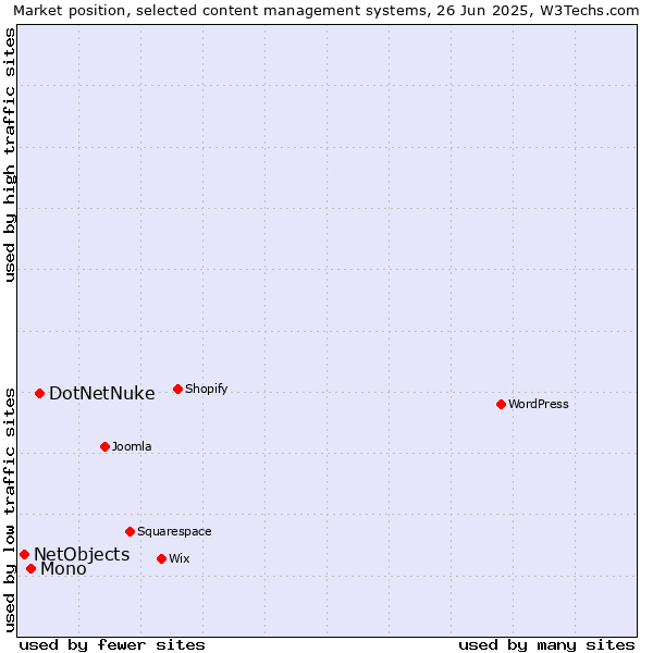 Market position of DotNetNuke vs. Mono vs. NetObjects