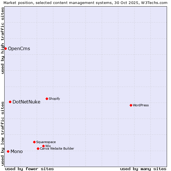 Market position of DotNetNuke vs. Mono vs. OpenCms