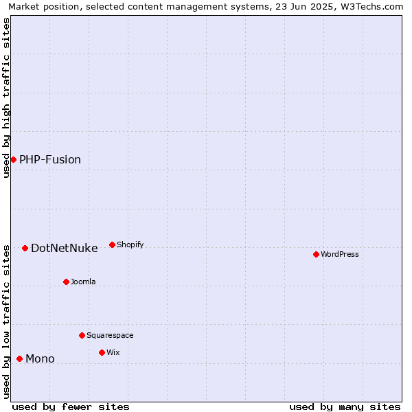 Market position of DotNetNuke vs. Mono vs. PHP-Fusion
