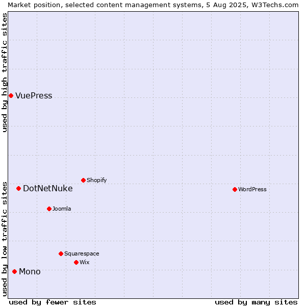 Market position of DotNetNuke vs. Mono vs. VuePress