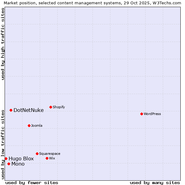 Market position of DotNetNuke vs. Mono vs. Hugo Blox