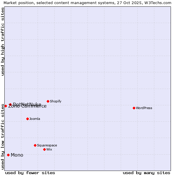 Market position of DotNetNuke vs. Mono vs. Zoho Commerce