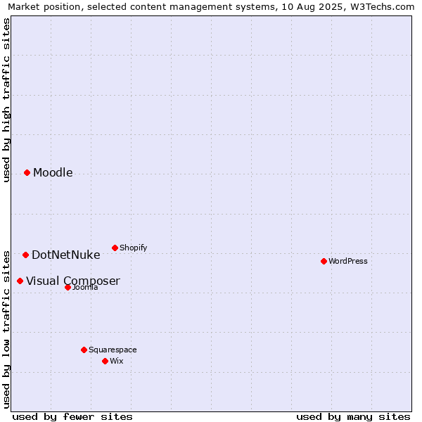 Market position of Moodle vs. DotNetNuke vs. Visual Composer